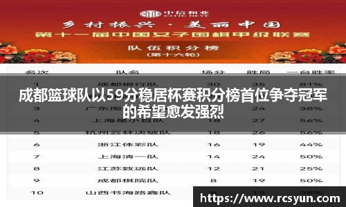 成都篮球队以59分稳居杯赛积分榜首位争夺冠军的希望愈发强烈