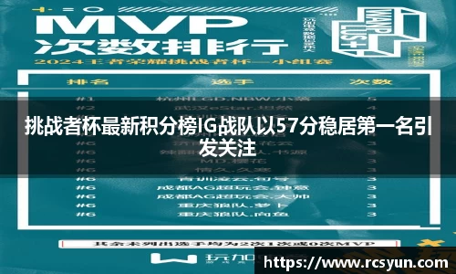 挑战者杯最新积分榜IG战队以57分稳居第一名引发关注